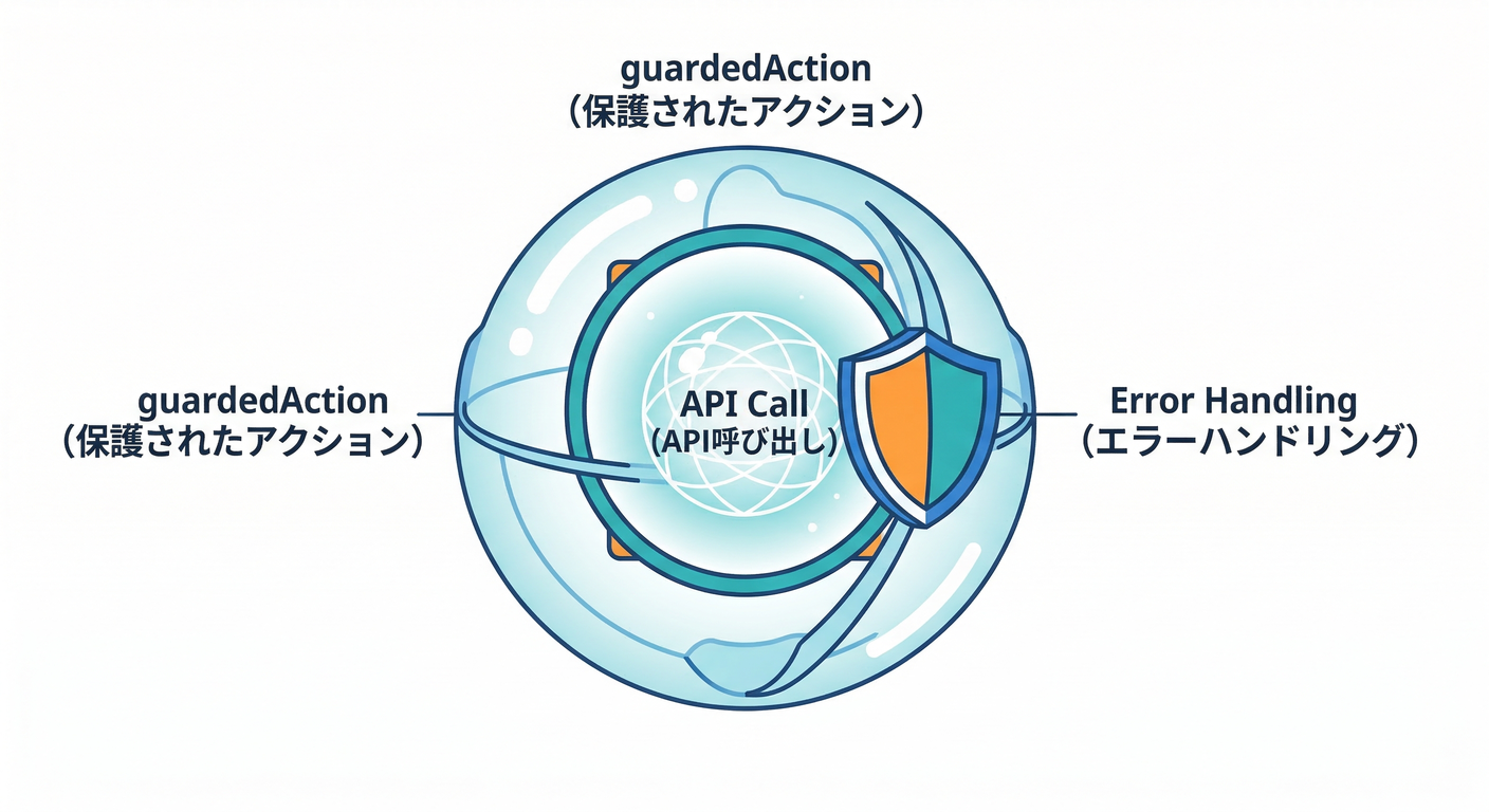 Guarded Action Wrapper