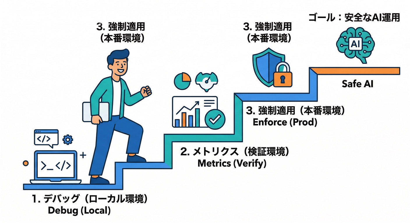The 3-step safe deployment for App Check