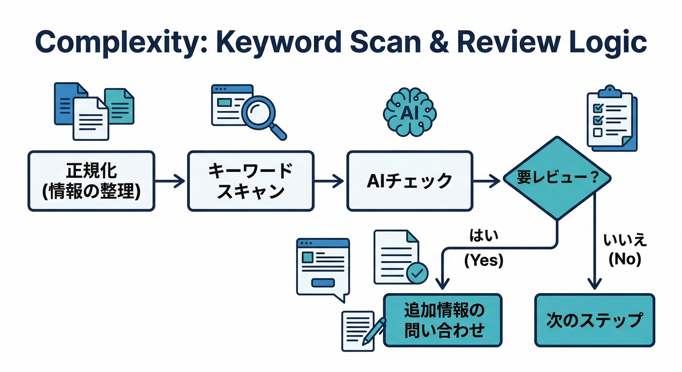 Adding Complexity: Keyword Scan &amp; Review Logic