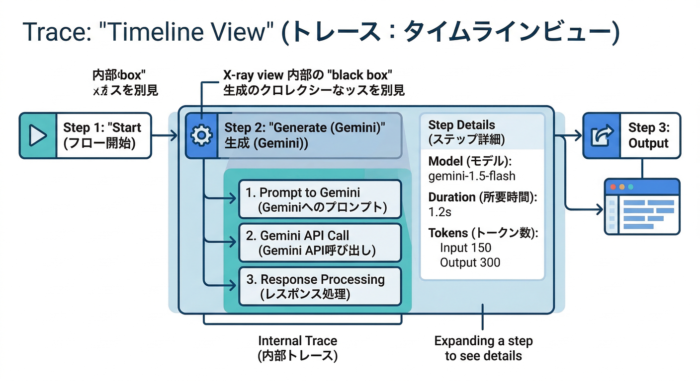 Inspecting Flow Execution (Trace)