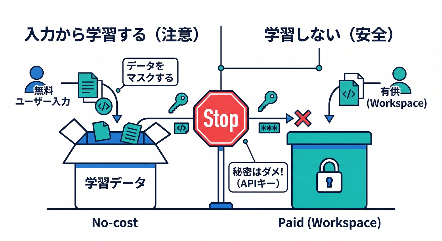 無料版は学習に使われる／有償版は使われない／秘密は書かない