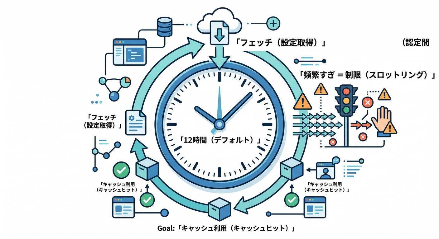 fetch間隔は「12時間」が推奨（むやみに呼ばない）