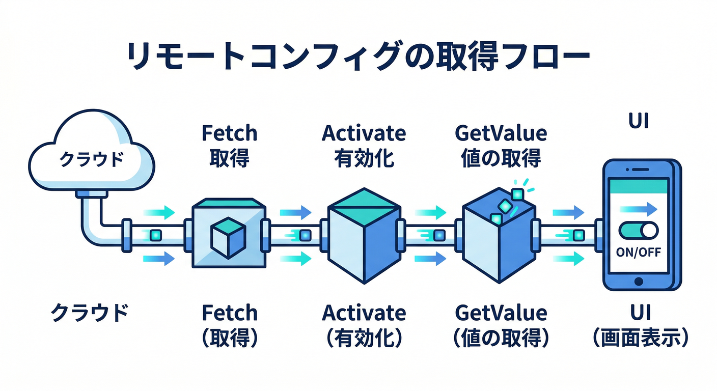 Remote Config Code Flow