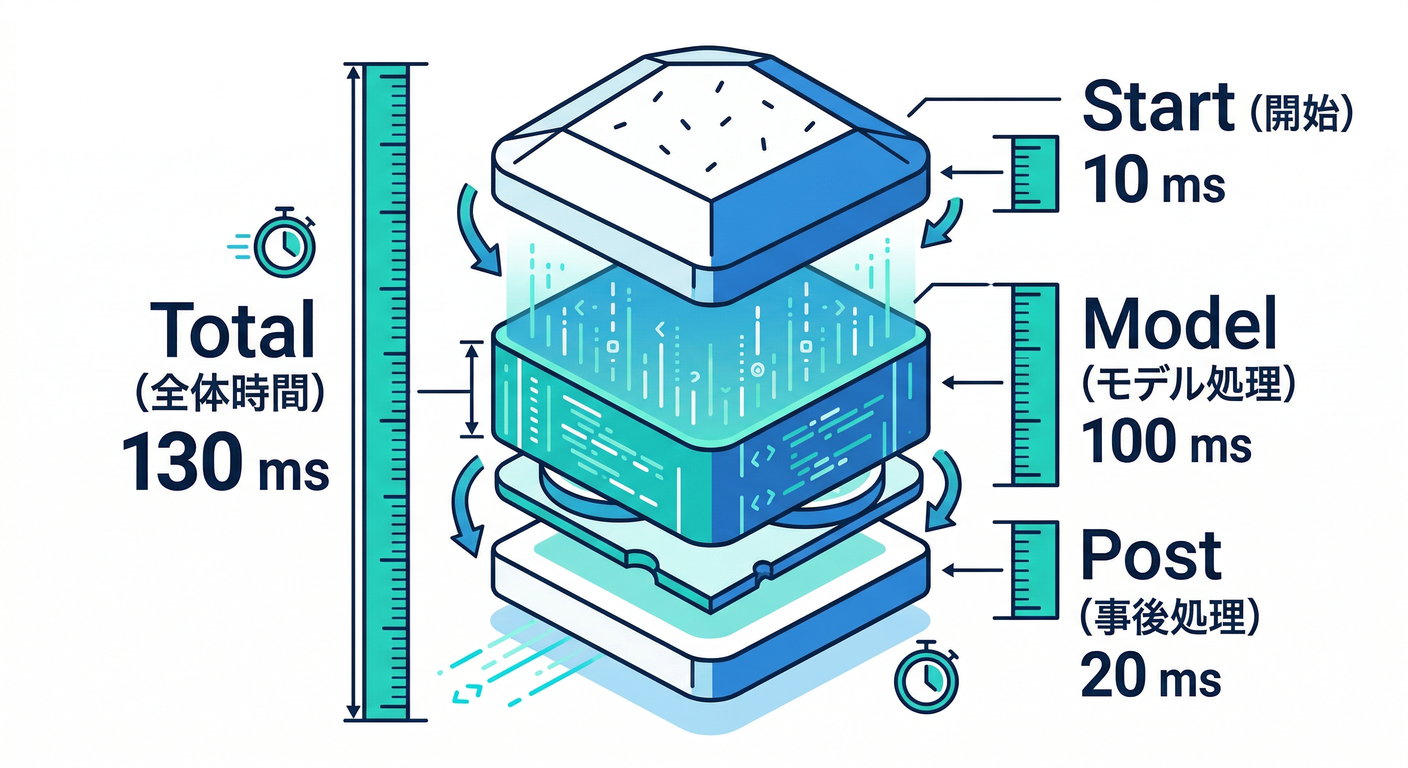 Layered Trace Segments