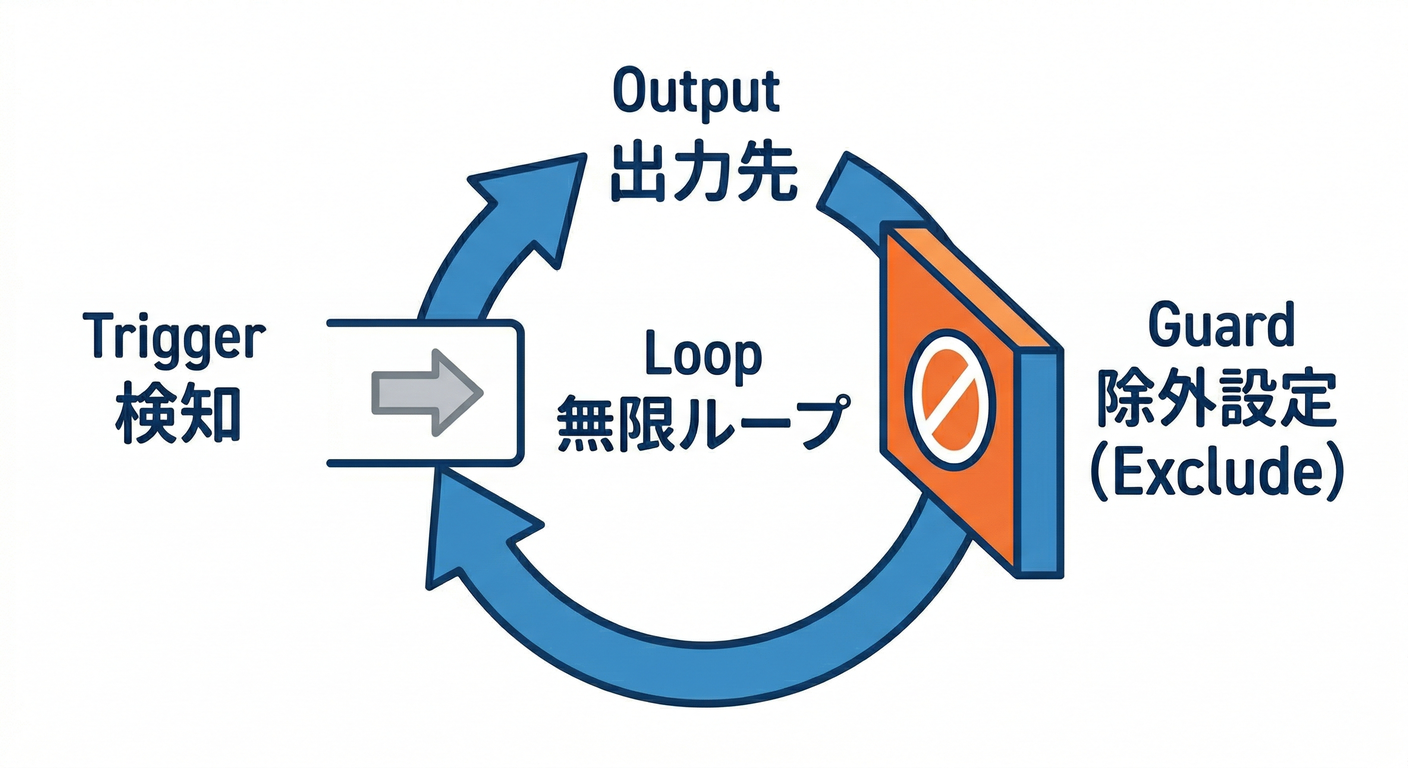 Infinite Loop Safety