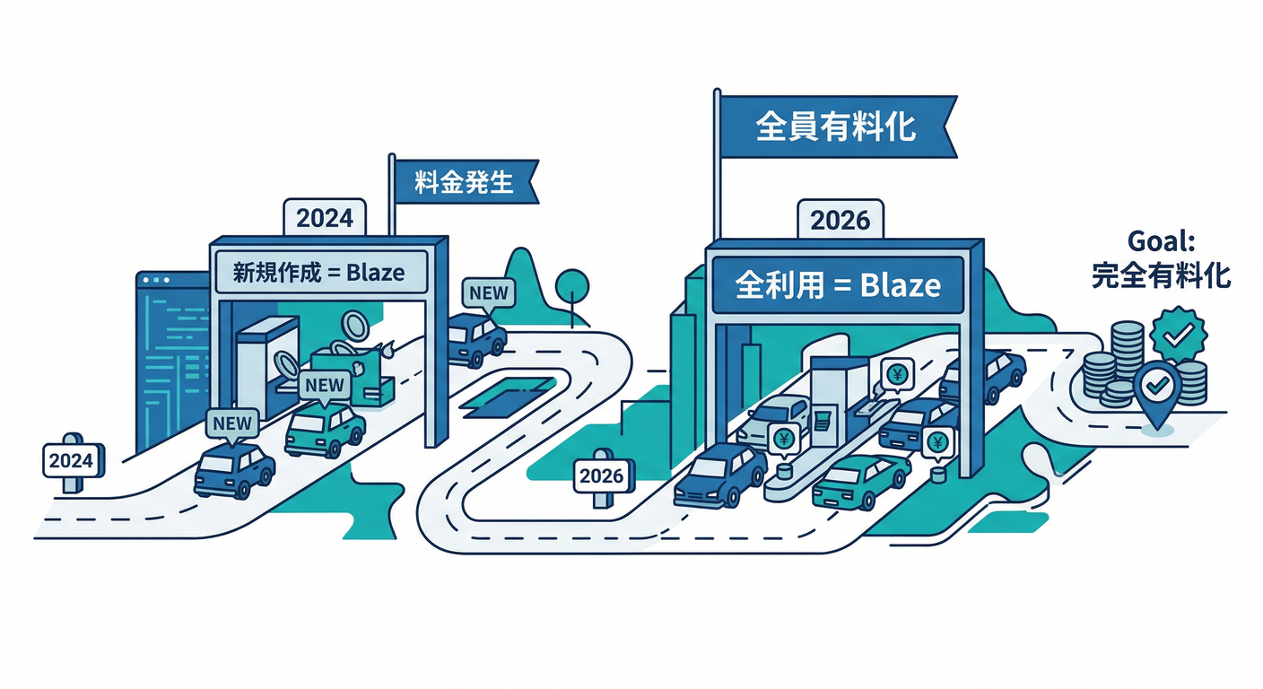 Storage Policy Timeline