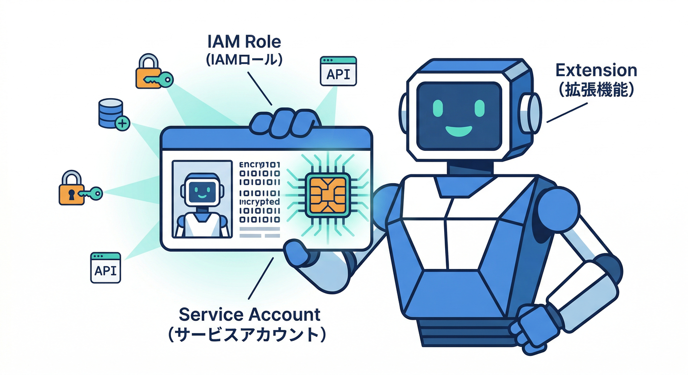 Service Account Identity