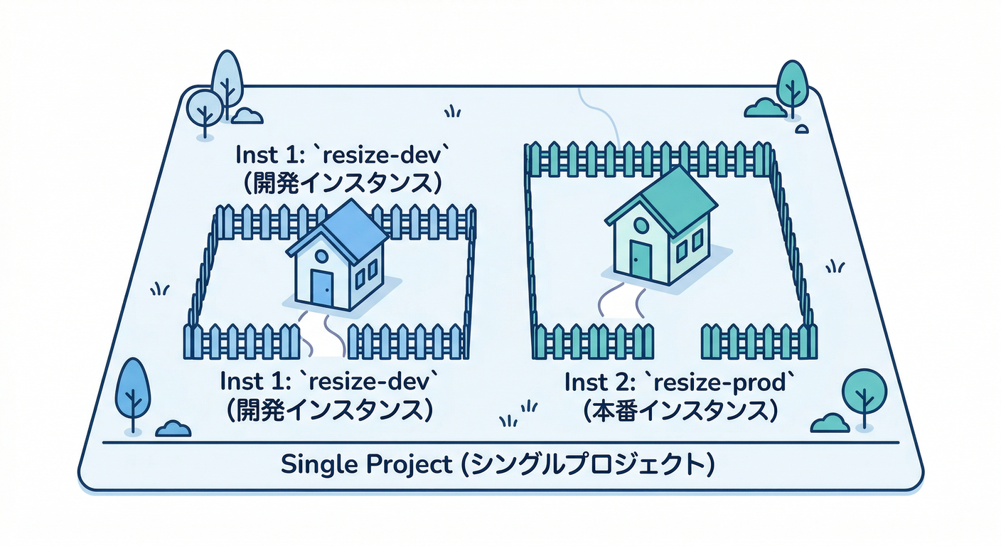 Dual Instance Strategy
