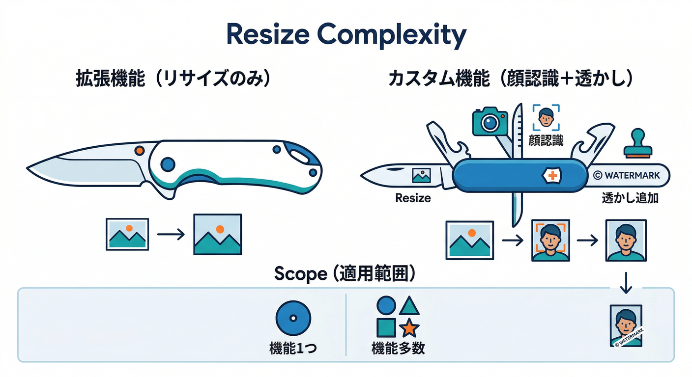 Resize Complexity