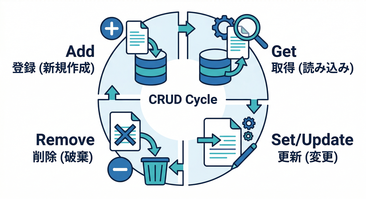 CRUD Cycle