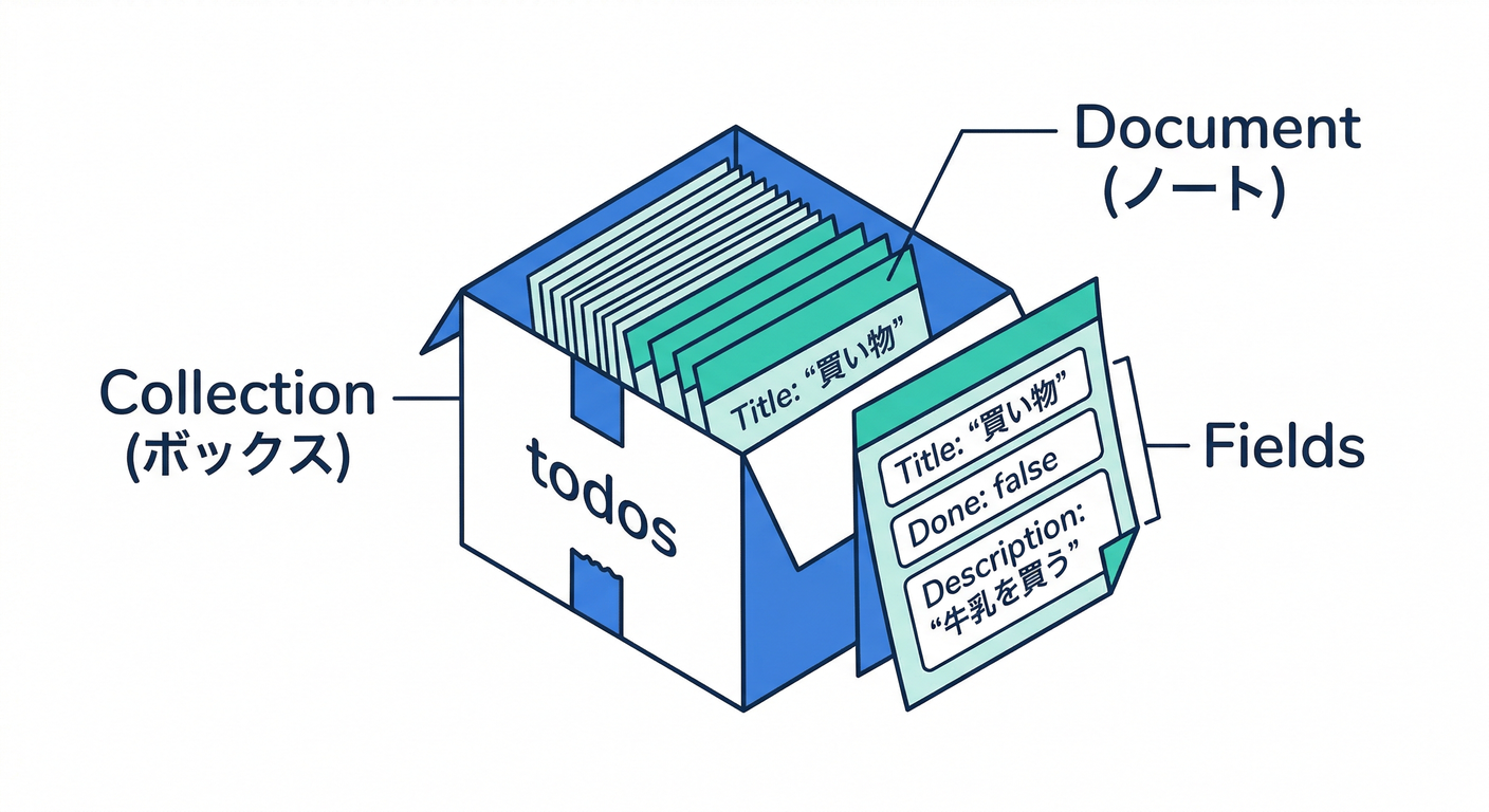 Box and Note Metaphor