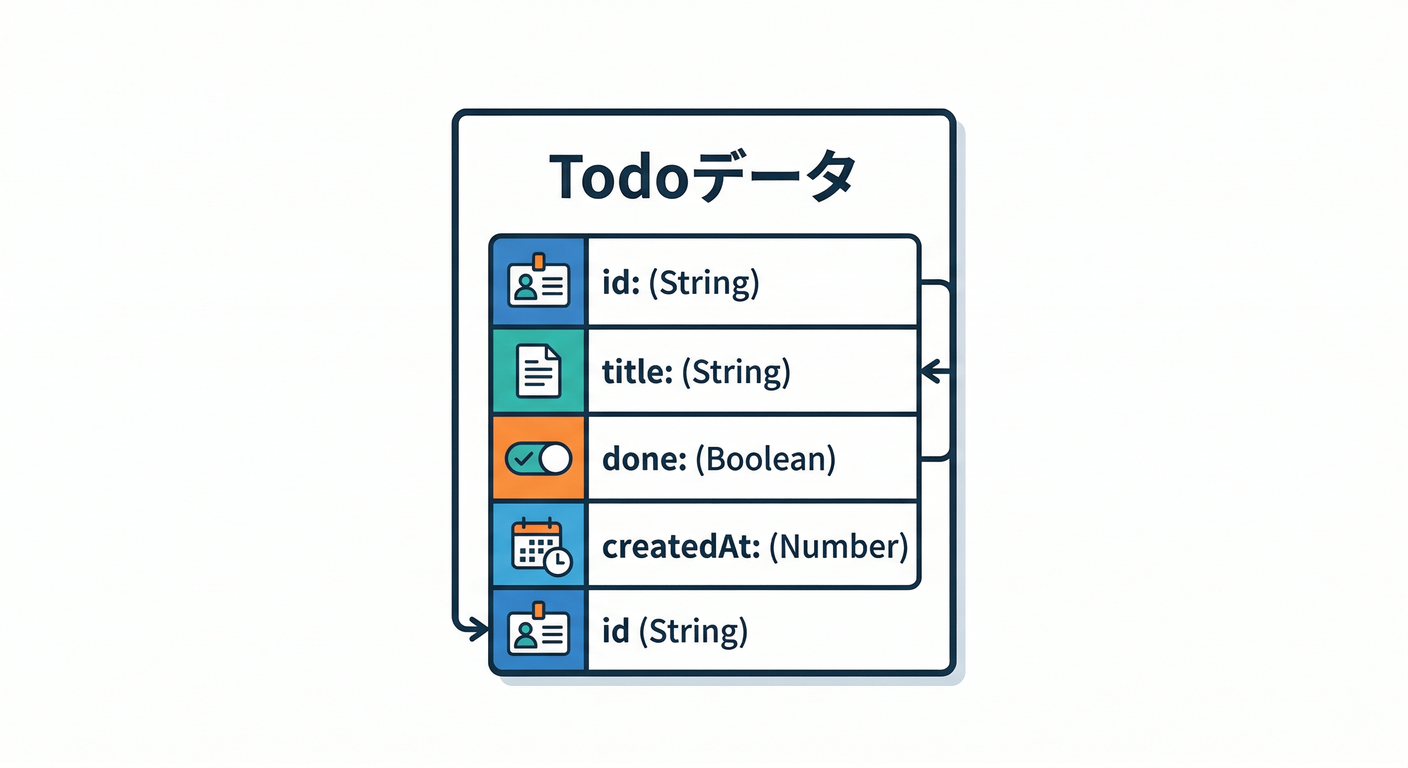 Todo Data Structure