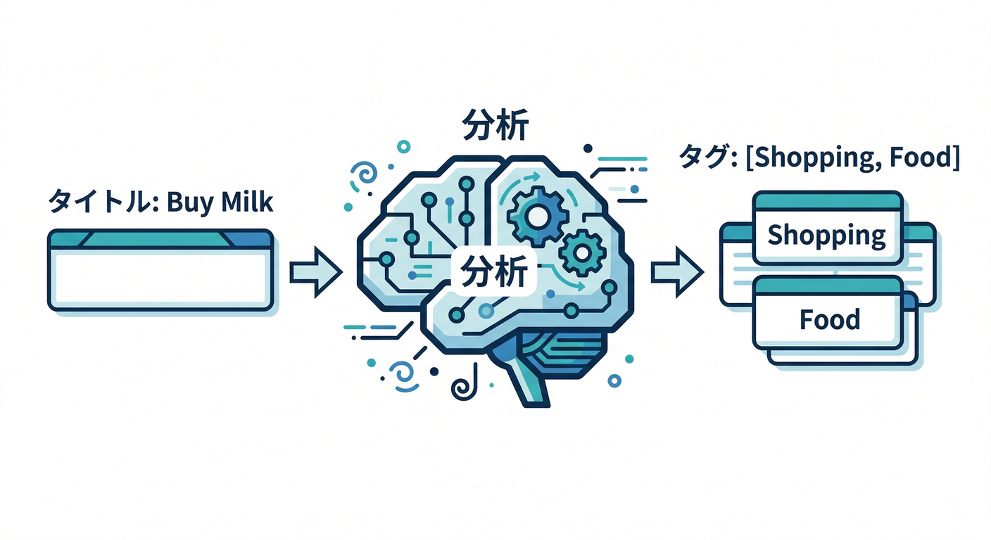 AI Tag Suggestion Flow