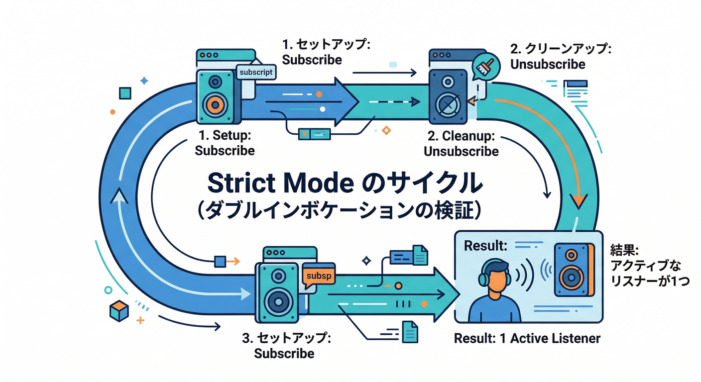 Strict Mode Cycle