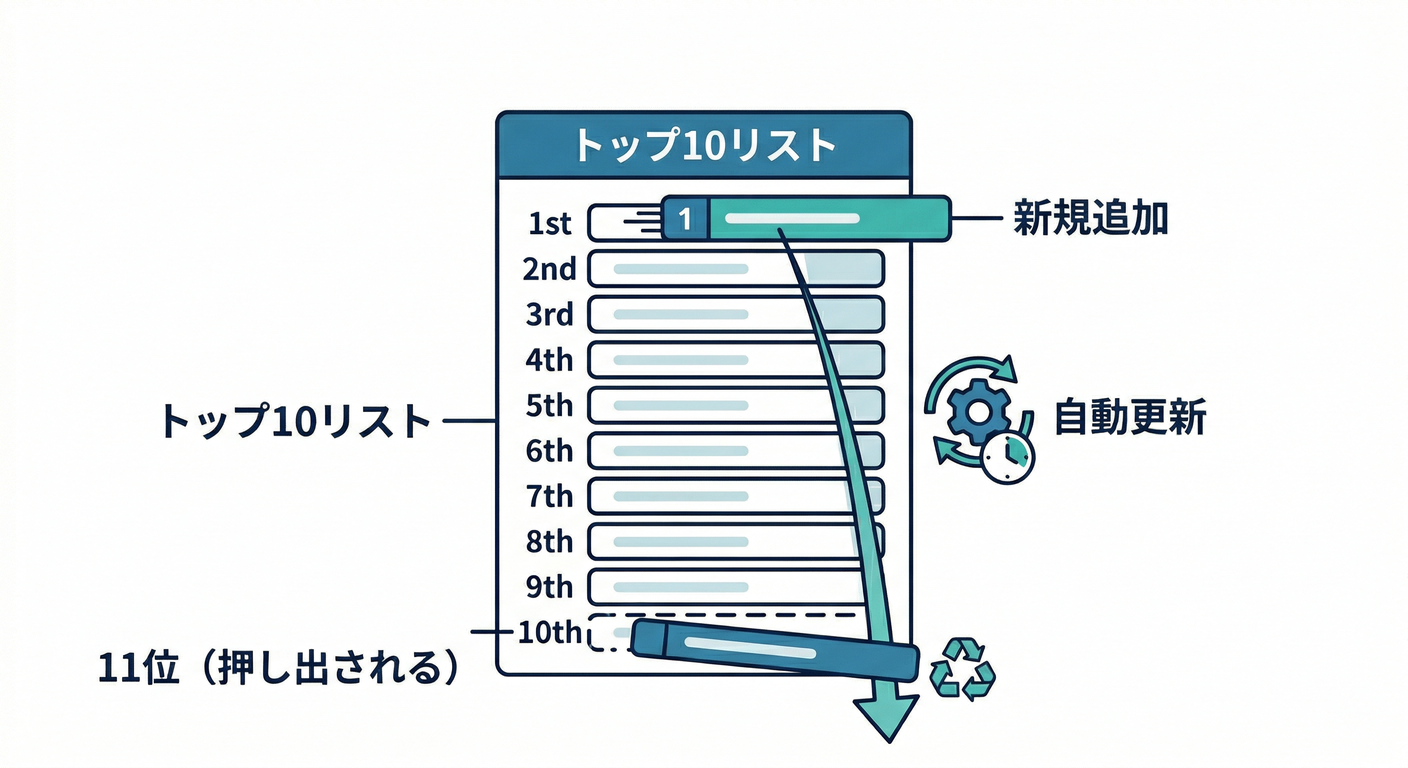 Realtime List Update
