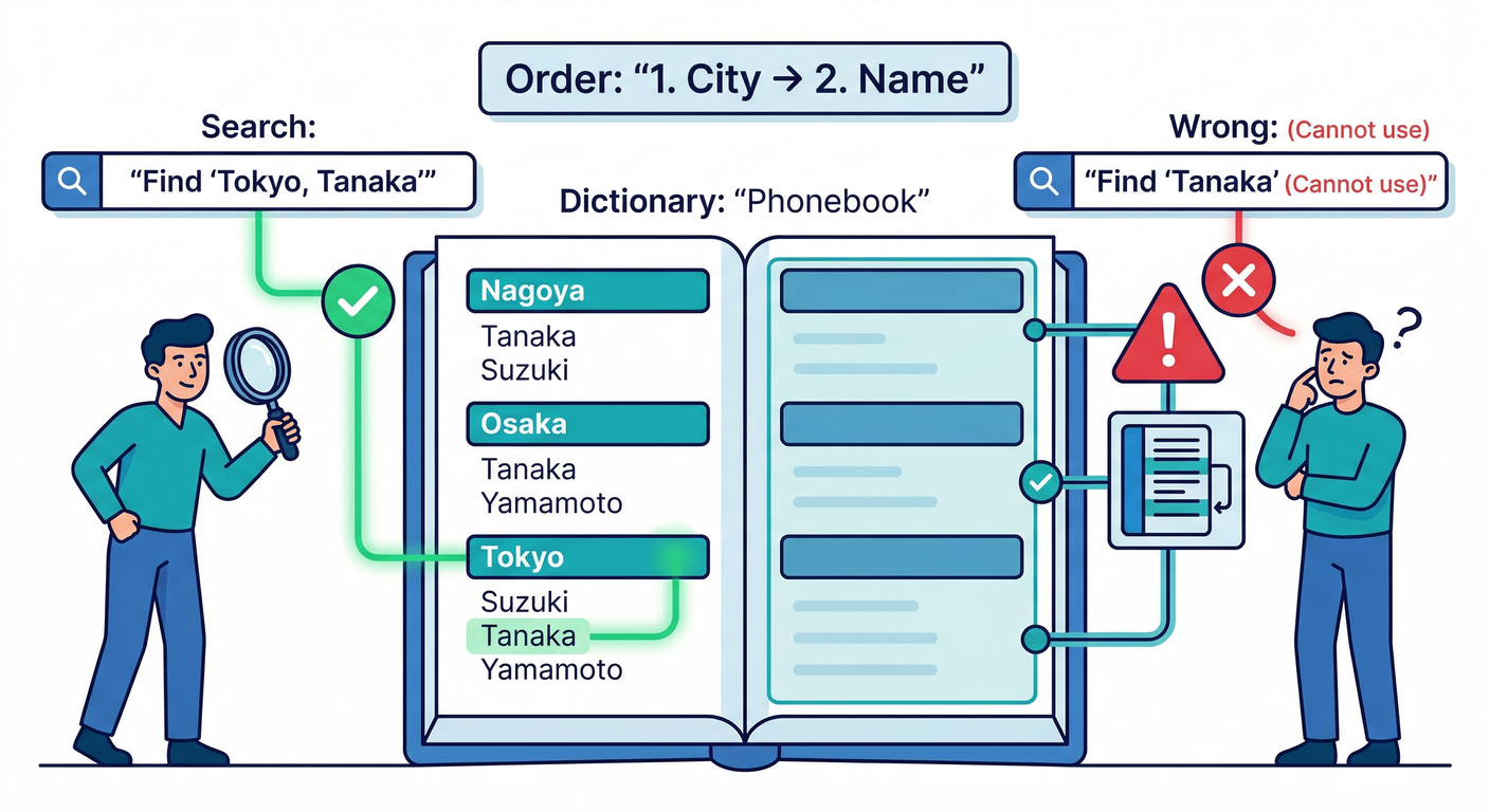 Composite Index Structure