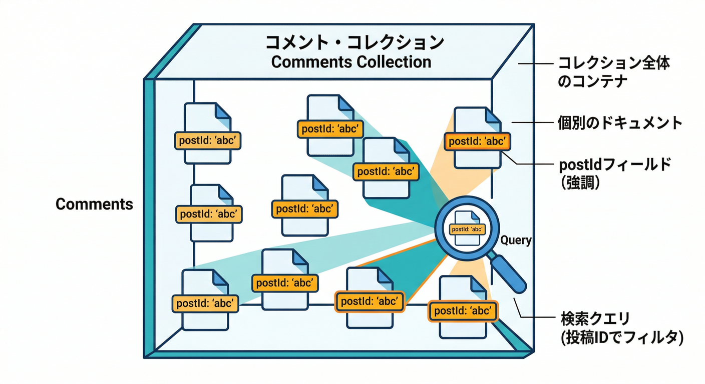Top-Level Collection Structure