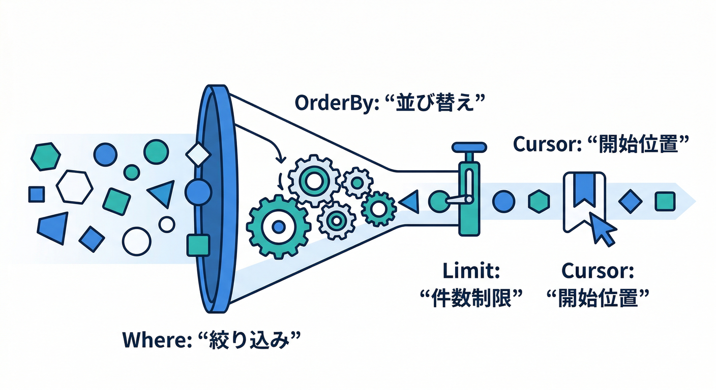 Query components diagram