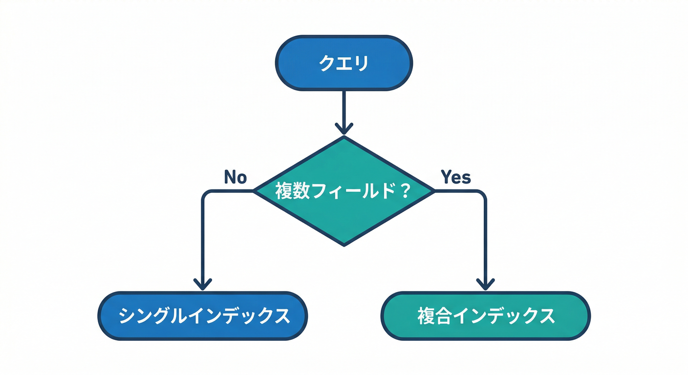 Index Decision Flow