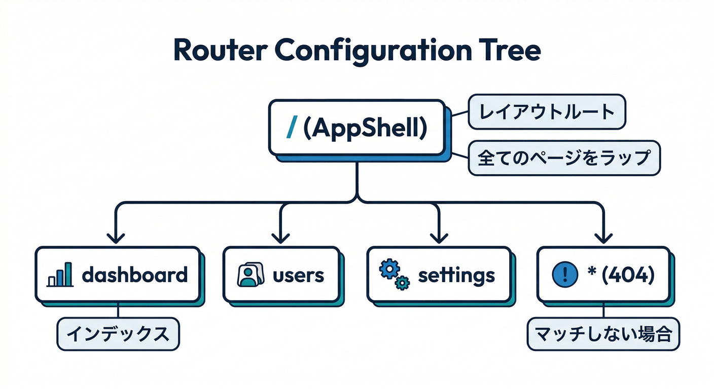 firebase_frontend_foundation_ts_study_004_03_router_tree