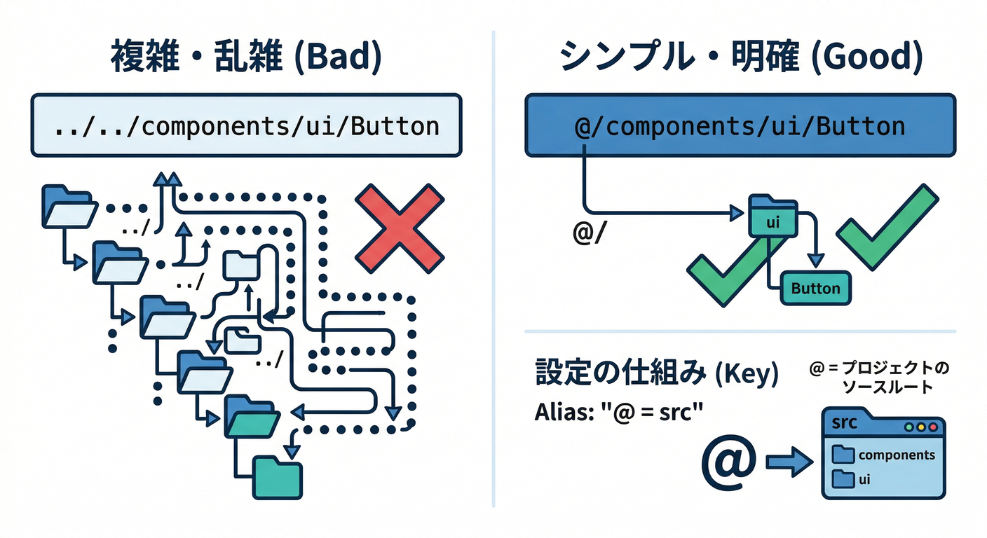firebase_frontend_foundation_ts_study_006_06_path_alias