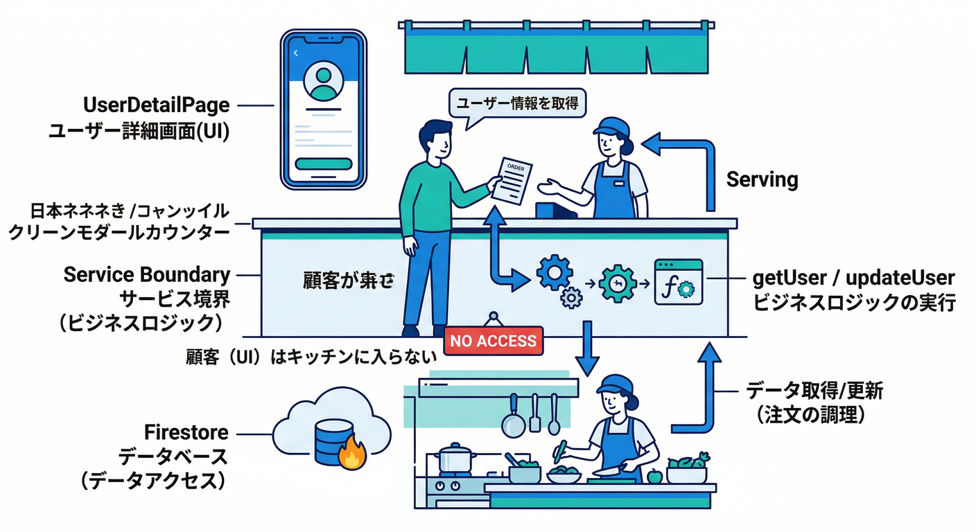 Service Layer Isolation
