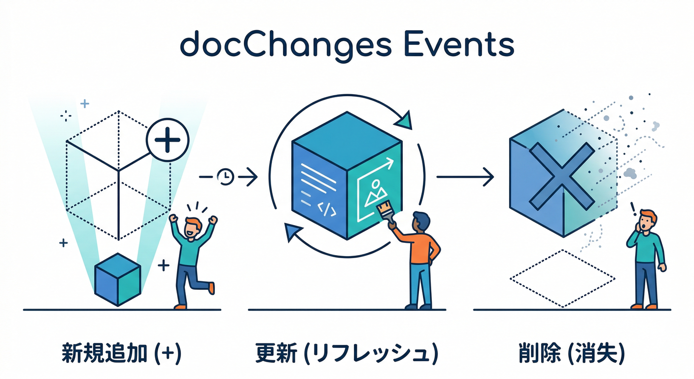 docChanges Events
