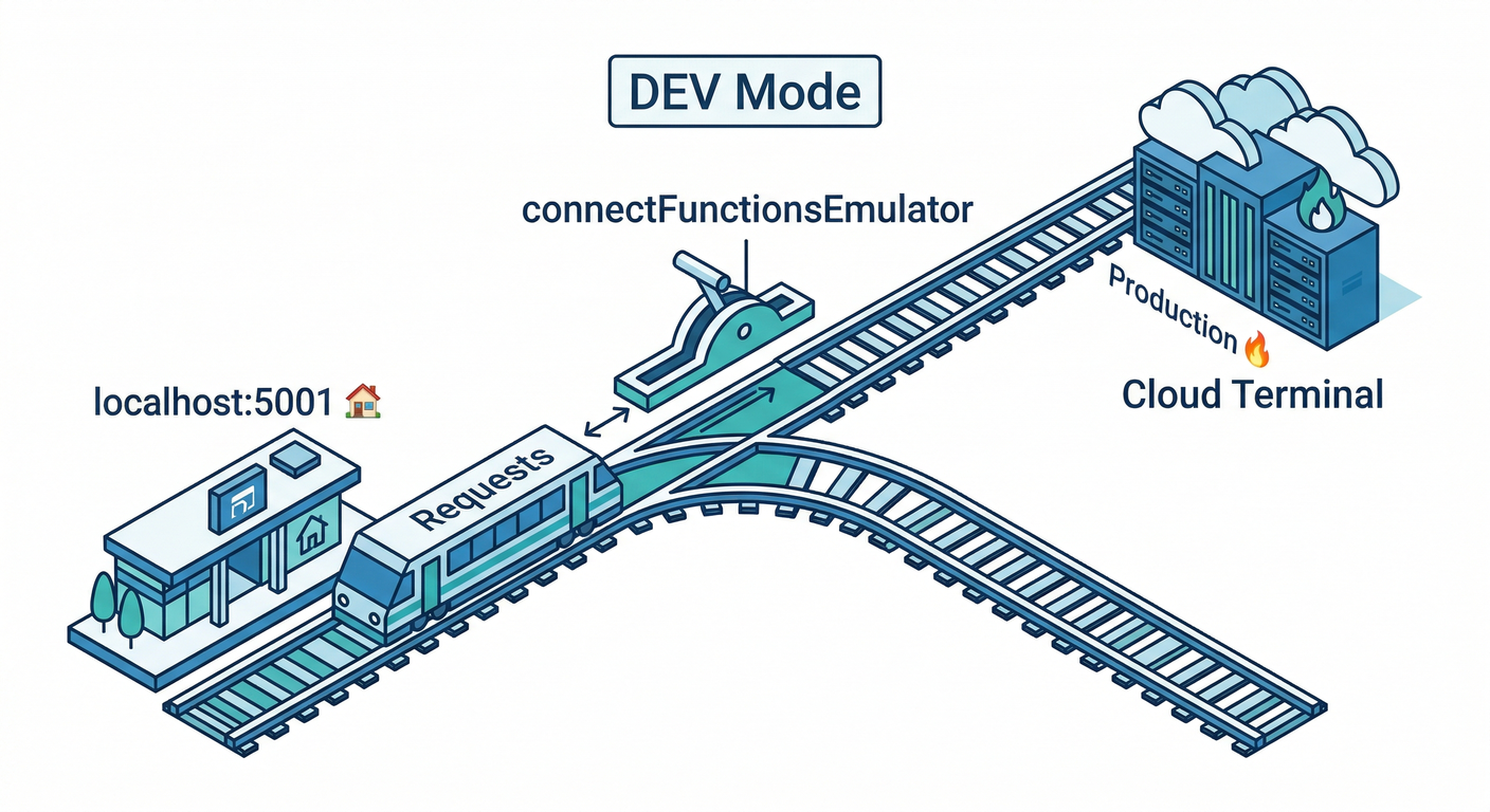 Emulator Connection Switch