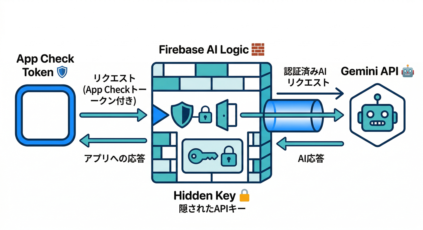 Firebase AI Logic Architecture