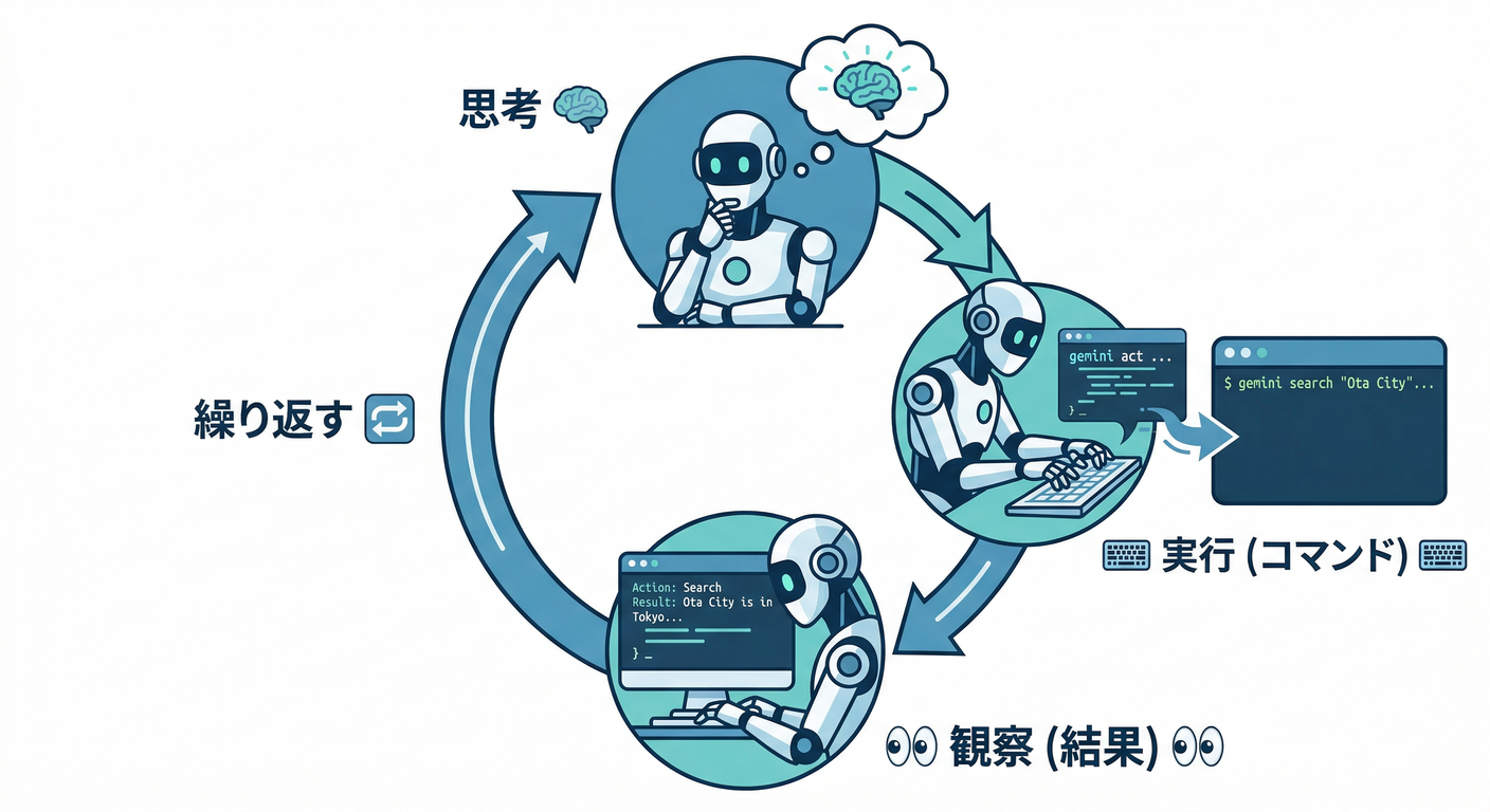 Gemini CLI ReAct Loop