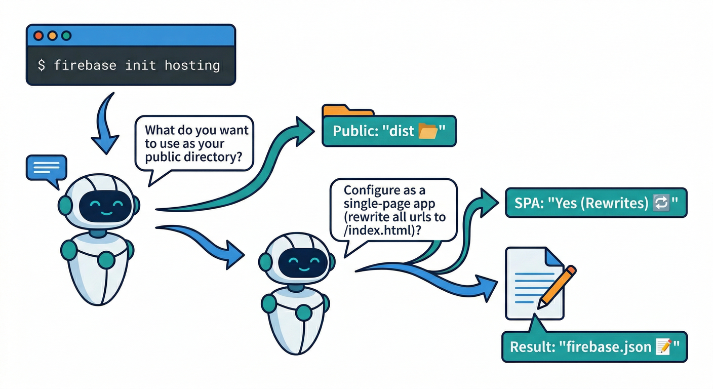 Hosting Initialization Flow