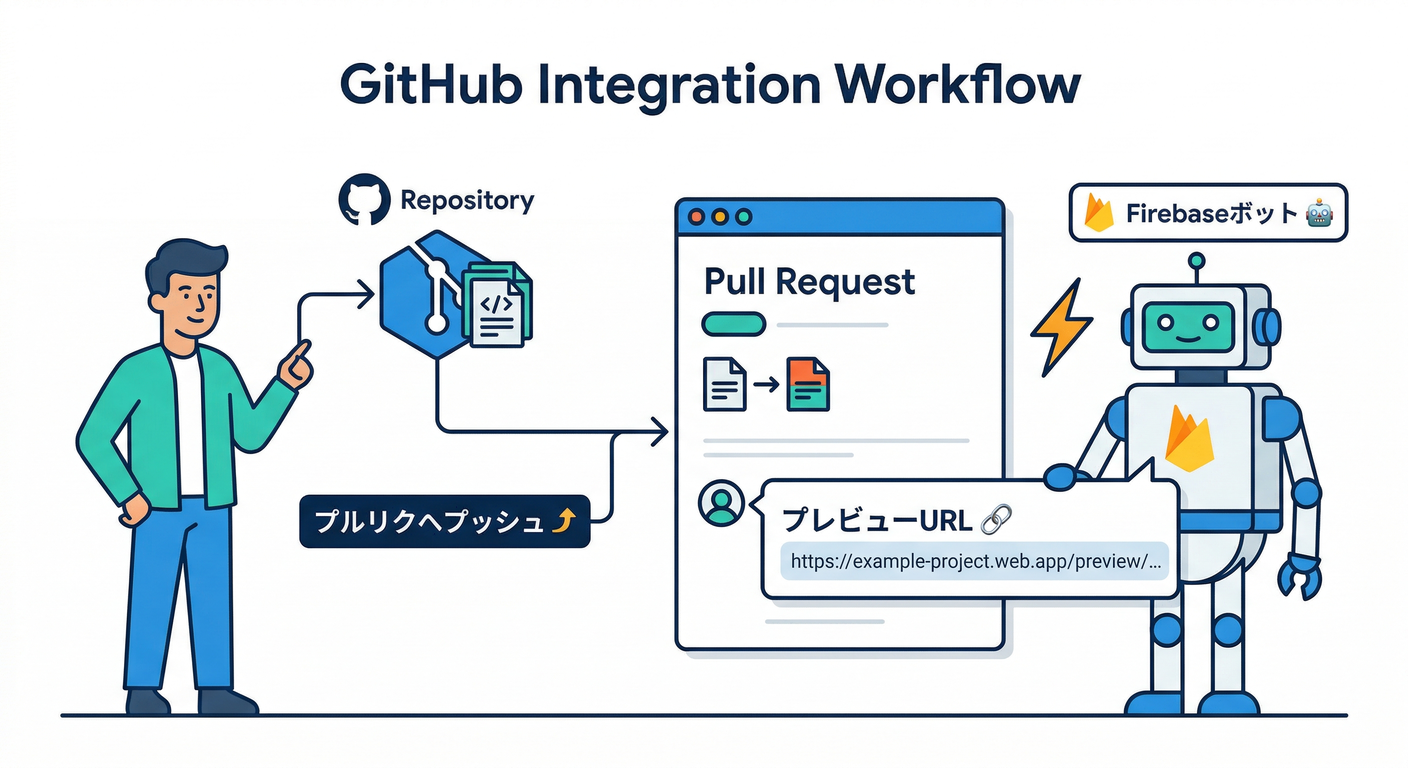 GitHub Integration Workflow