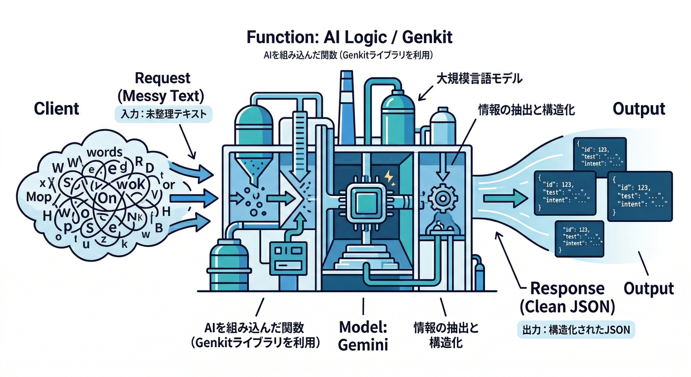 AI Integration in Functions