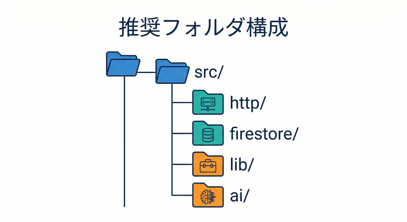 Recommended Folder Structure