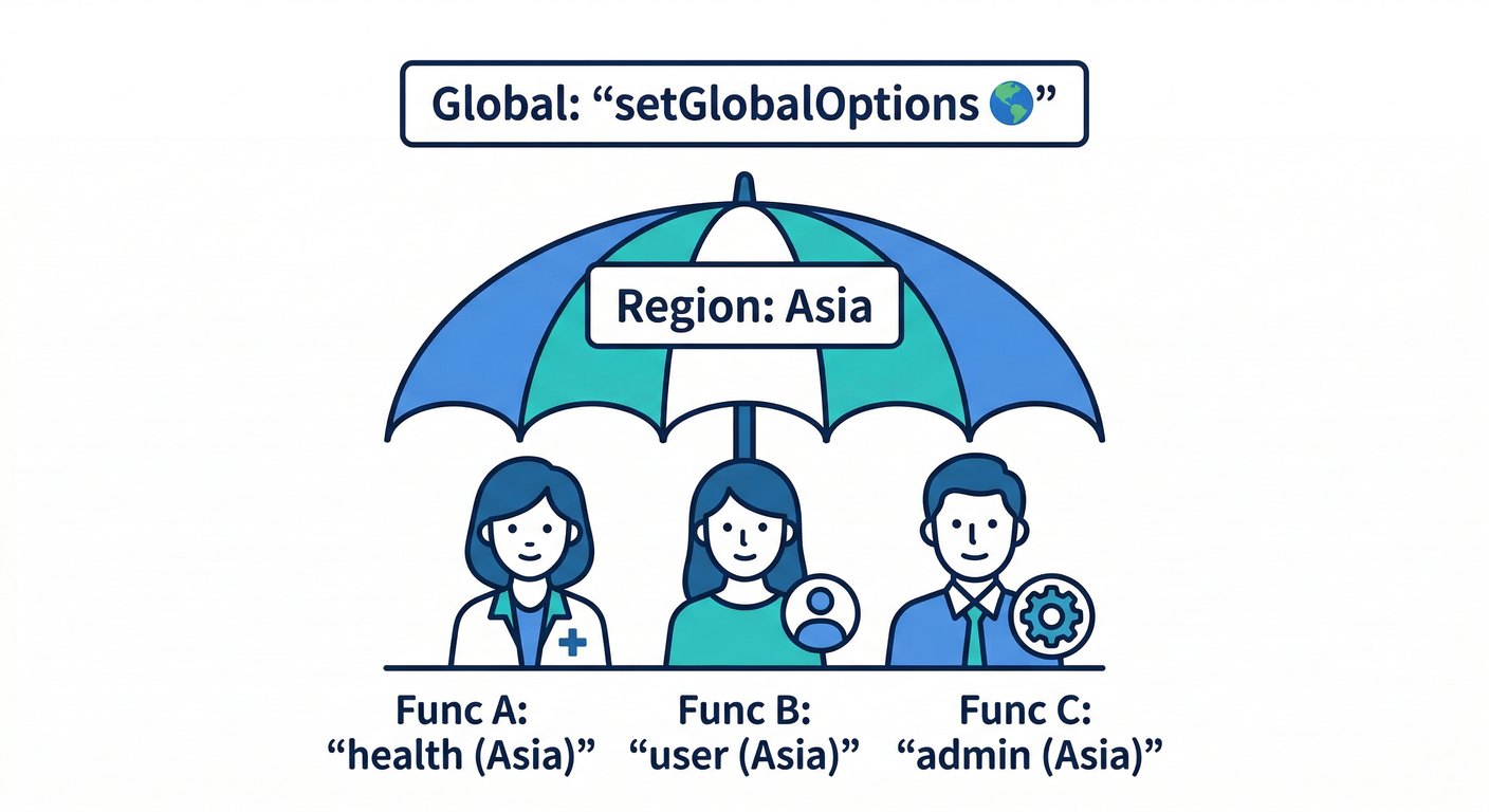Global Options Scope