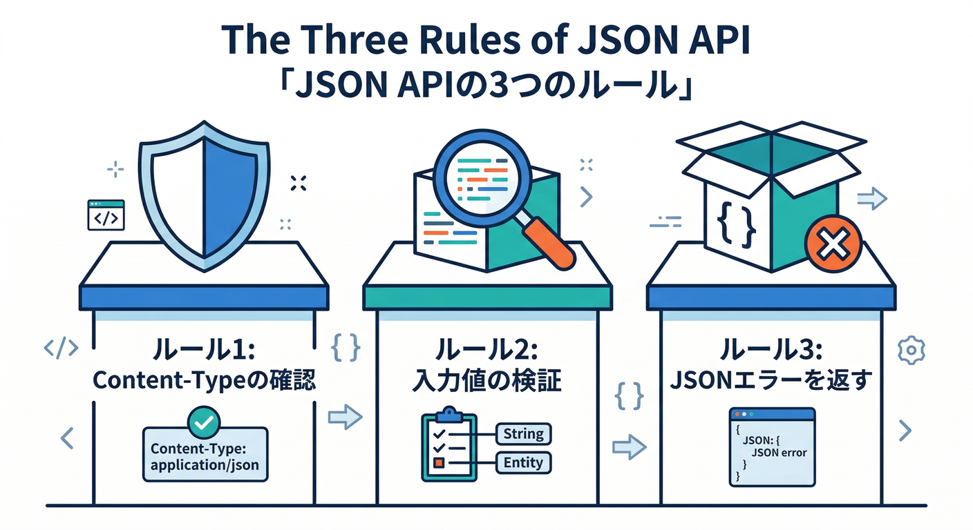The Three Rules of JSON API