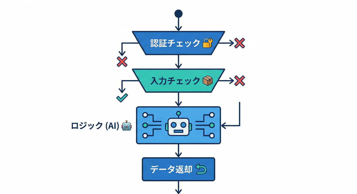 Callable Logic Flow