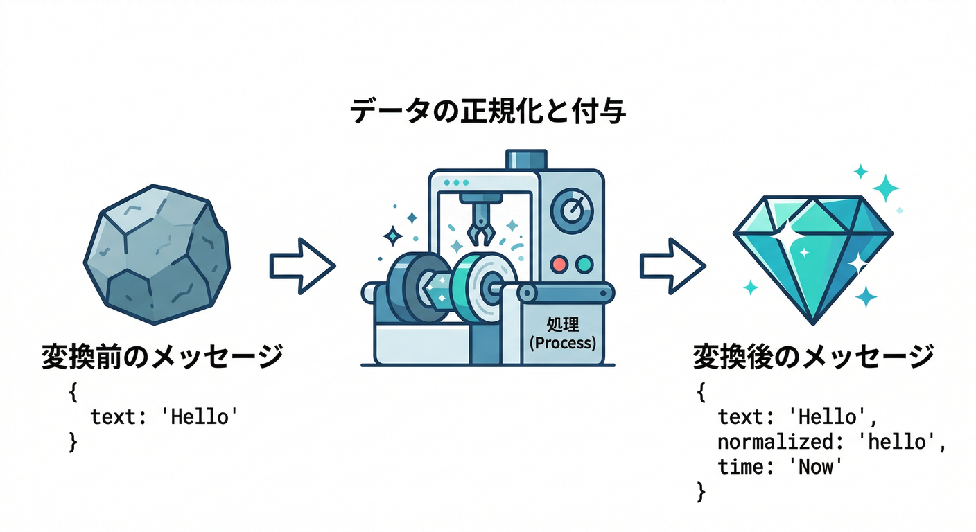 Message Document Structure