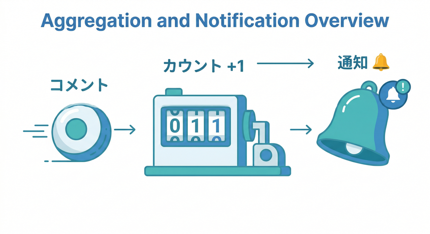 Aggregation and Notification Overview