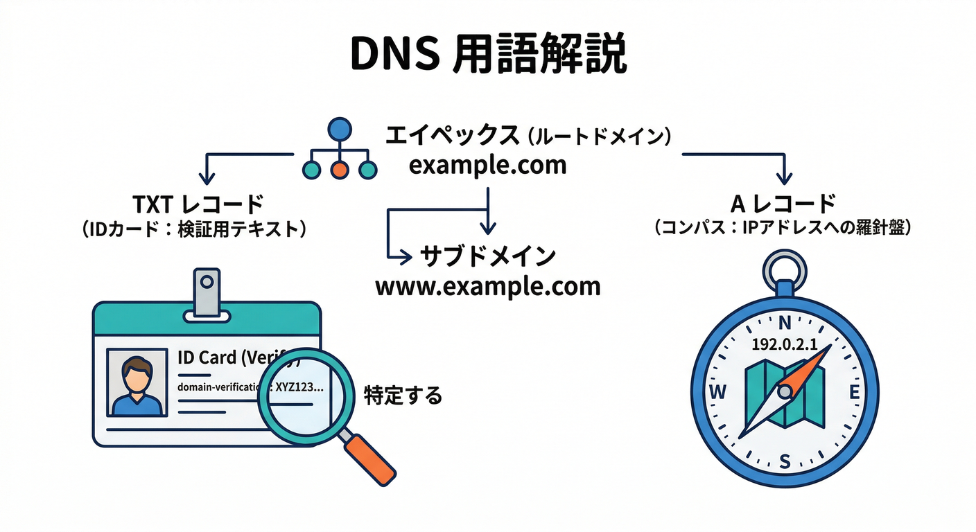 DNS Terminology