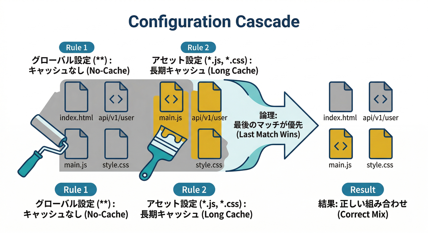 Configuration Cascade