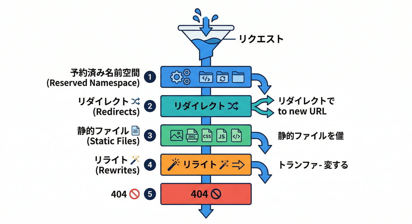 Hosting Priority Logic