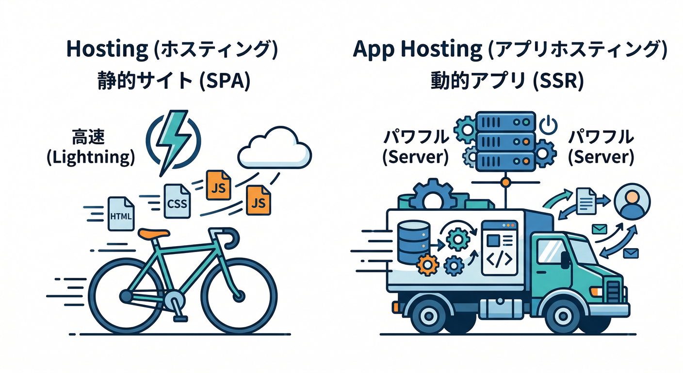 Hosting vs App Hosting