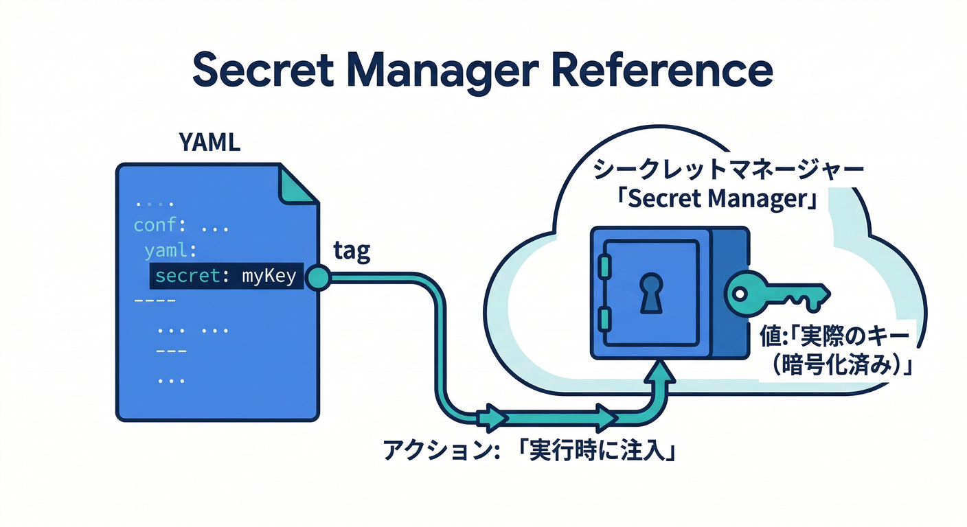 Secret Manager Reference