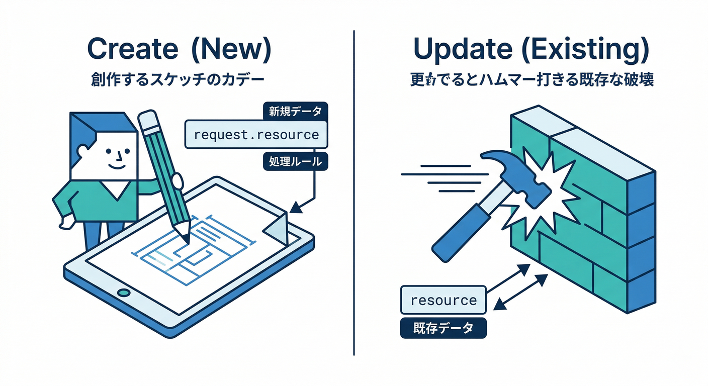 create_vs_update
