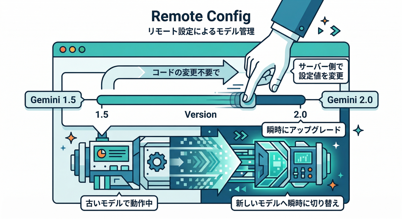 Remote Config Model Switch