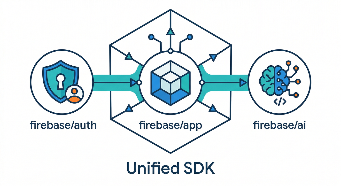Firebase AI Integration