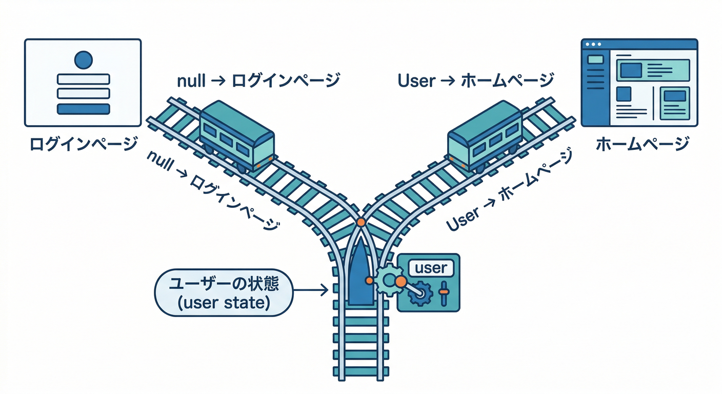 Conditional UI Switching