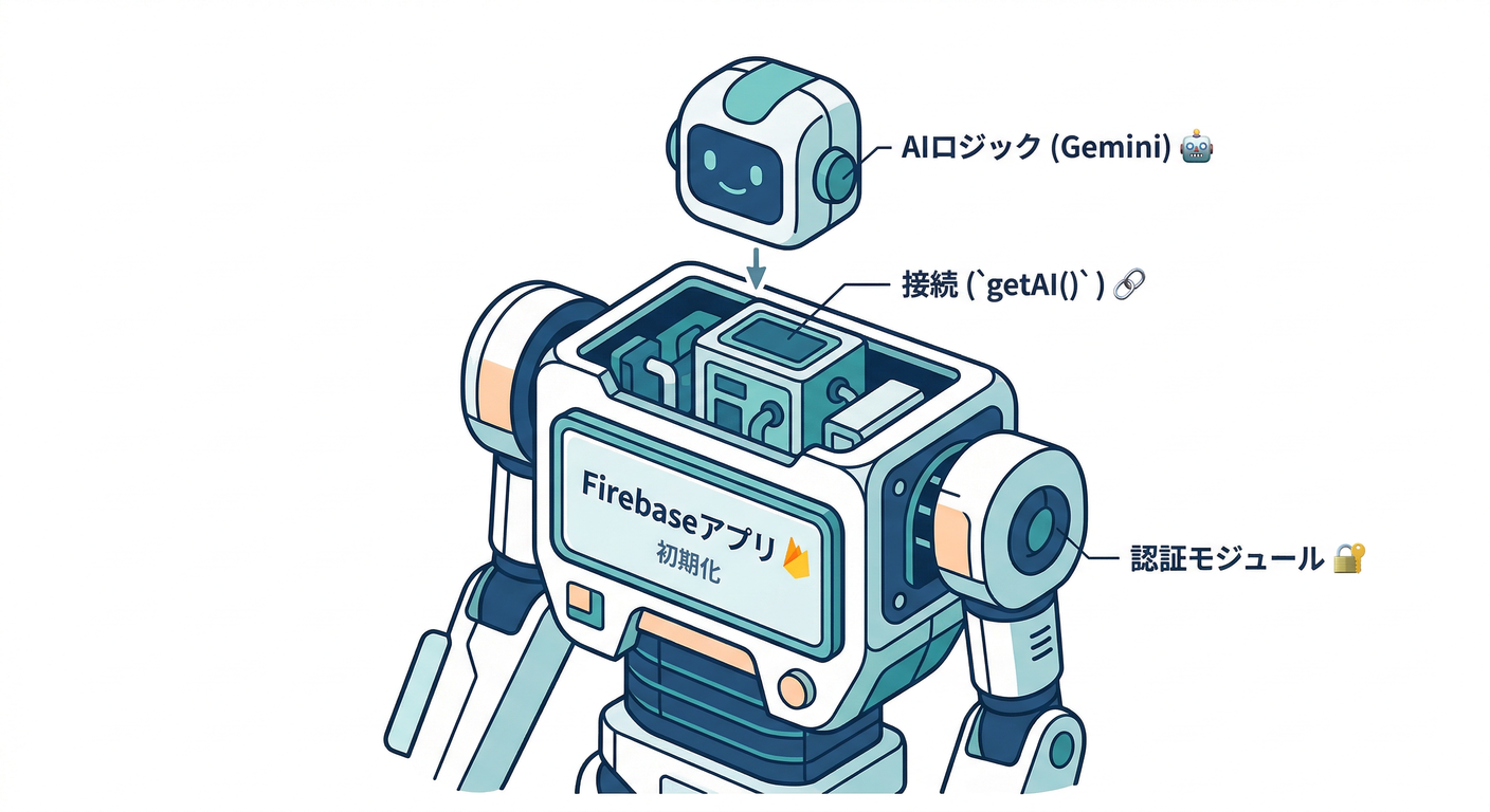 Firebase Initialization with AI