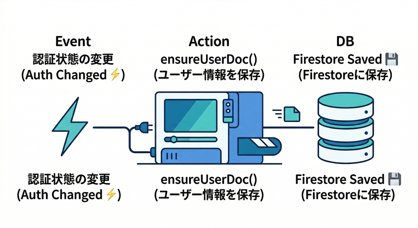 Auth Hook Integration